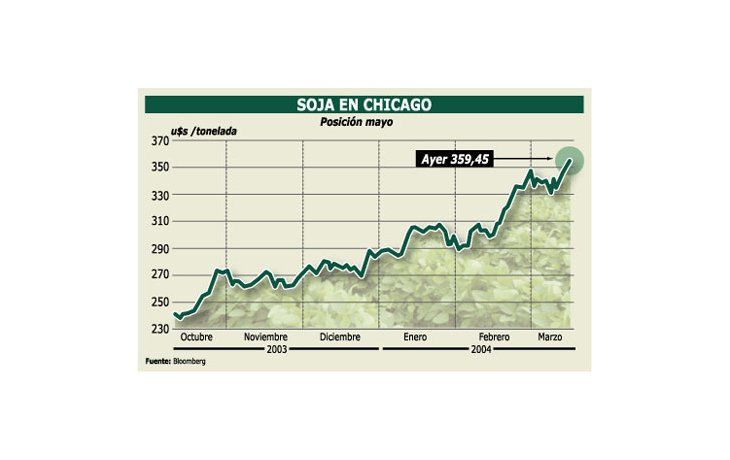 ámbito.com | Soja, imparable, en su mejor precio en 15 años