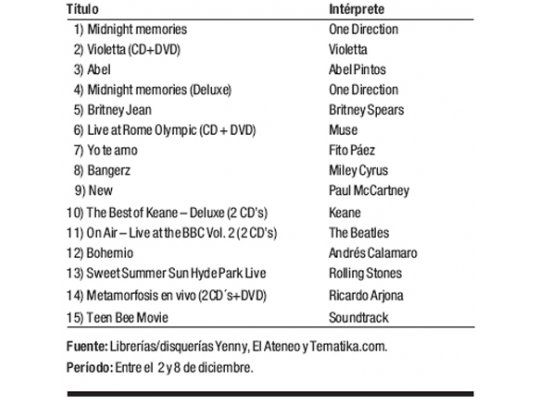 Ranking de discos