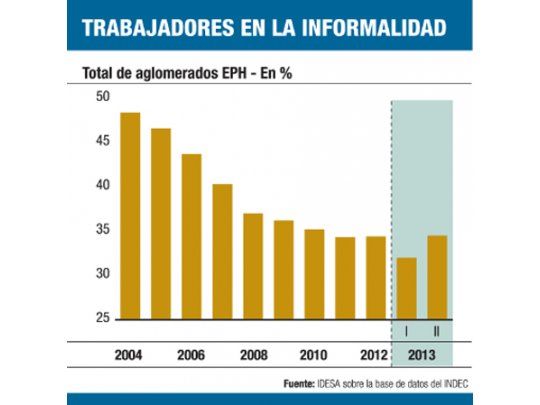 Trabajo “en negro” sigue alto: 34,5% (según INDEC)