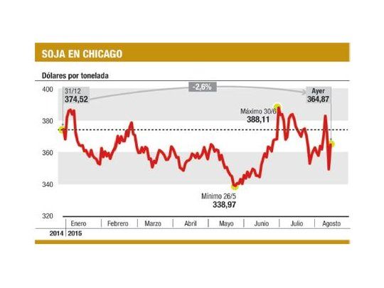Revivió la soja con suba del 4,4% (el maíz ganó el 1,8%)