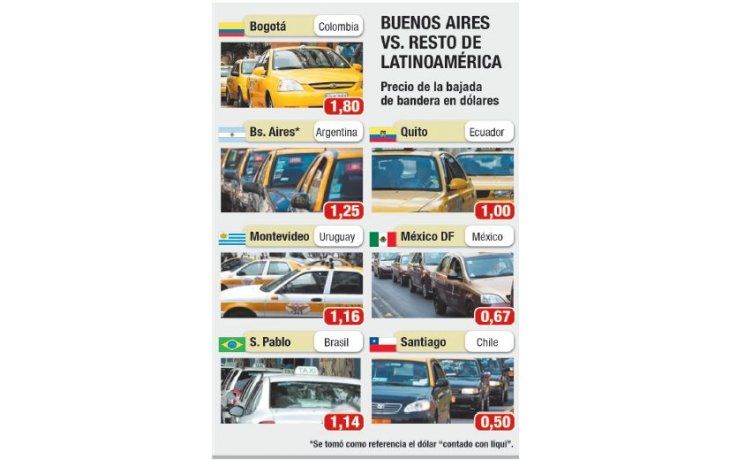 ámbito.com | Taxis porteños, entre los más caros de Latinoamérica