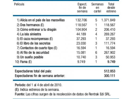 Film de Burman quedó segundo