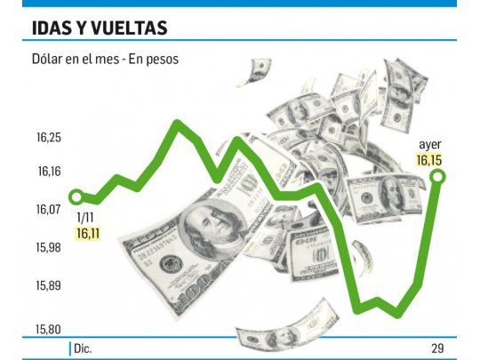 Buscan sostener el tipo de cambio y lanzan 4 medidas