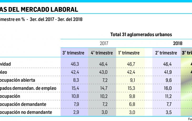 desempleo subio en un ano y llego al 9%