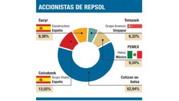 ámbito.com | Consejo de Repsol avalaría avanzar en negociación de la letra chica con YPF