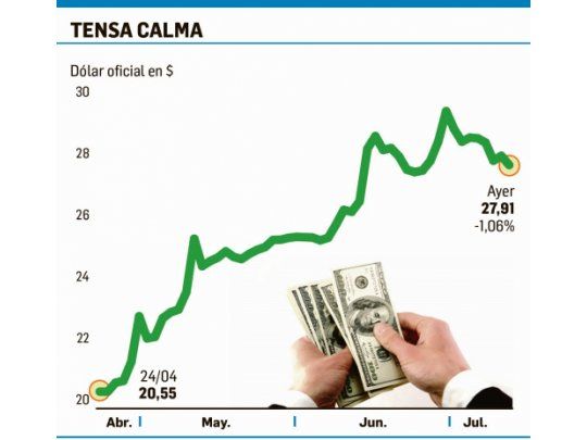 Por más oferta y licitaciones, dólar perforó los $28