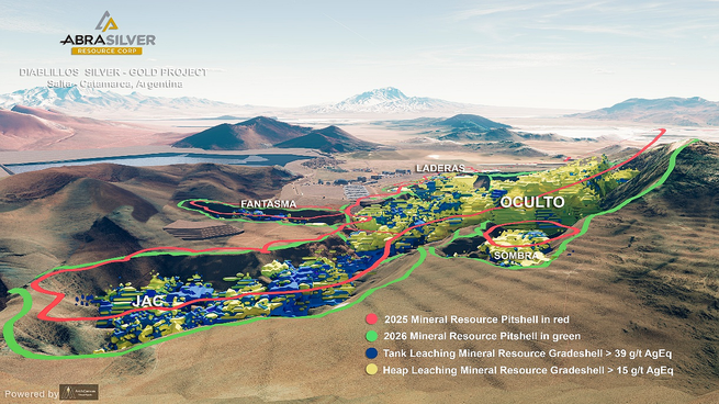 “Ya estamos llegando a unas 450 millones de onzas equivalentes de plata, lo que convierte a Diablillos en un proyecto de tamaño internacional”, afirmó el country manager de AbraSilver, Eugenio Ponte a Energy Report.