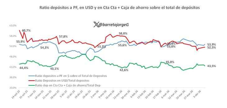 Chart de ratio depósitos en dólares vs pesos - Jorge Berreto Chart de ratio depósitos en dólares vs pesos - Jorge Berreto