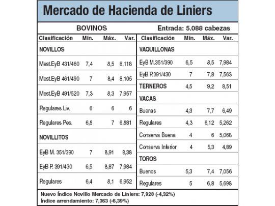 Mermas de hasta un 4,3% en Liniers