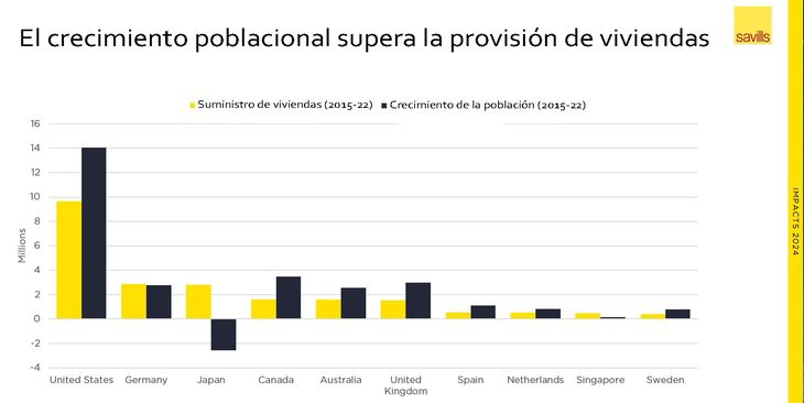En el mundo, la población crece más que la provisión de viviendas.