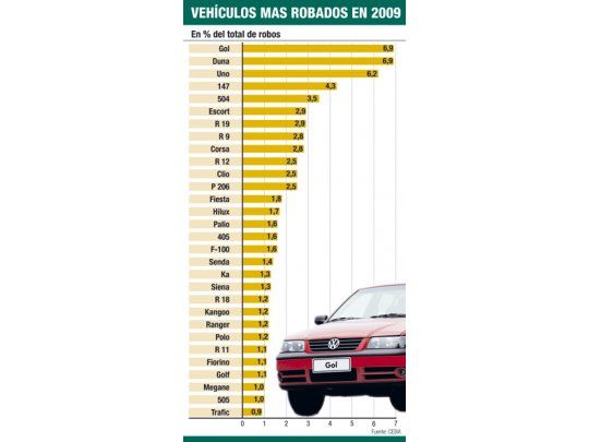El robo de autos creció más de un 22% en 2009