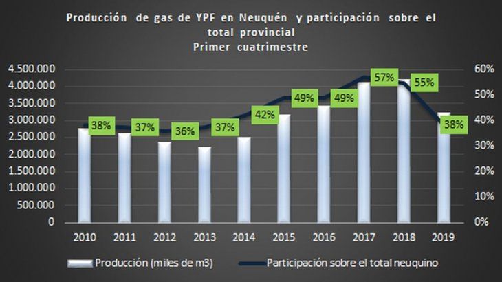 Elaboración OETEC en base a datos de la Secretaría de Energía.
