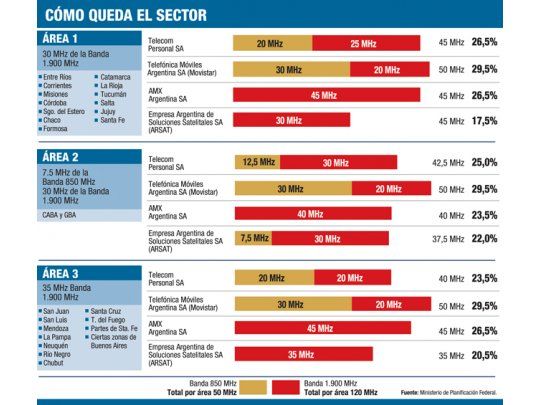 Anularon licitación y desembarca estatal Arsat en telefonía celular