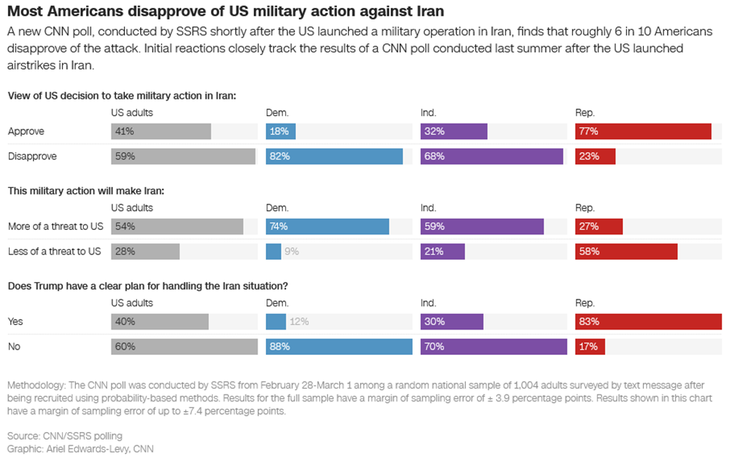 La mayoría de los norteamericanos esta en contra del ataque a Iran. Por respetar su alianza con Israel, esto es algo que le puede costar caro políticamente a Donald Trump. La mayoría de los norteamericanos esta en contra del ataque a Iran. Por respetar su alianza con Israel, esto es algo que le puede costar caro políticamente a Donald Trump.