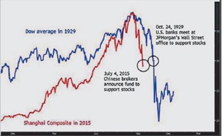 Entre operadores circuló un informe que comparó la caída de la Bolsa china con el crac del 29 en Wall Street. Las semejanzas provocaron escalofríos a los operadores que veían cómo derrapaba Shanghái .