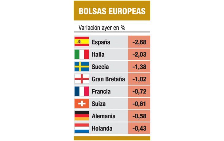 Europa se desplomó hasta 2,7% por temor a recesión