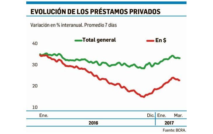 ámbito.com | Se recupera en marzo el crédito privado que crece 34% interanual