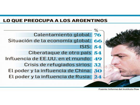 Preocupa a argentinos más el calentamiento global que el terrorismo