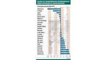 Un nuevo round en la relación financiera Nación y provincias