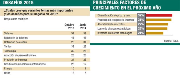 Empresas ven mayor caída de rentabilidad el resto del año y planean menos inversión para 2015 (foto 2)