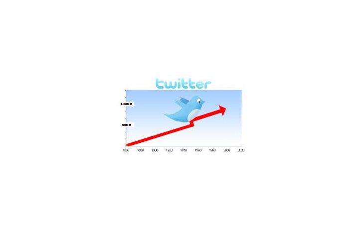Twitter ya vale u$s 1.000 millones.