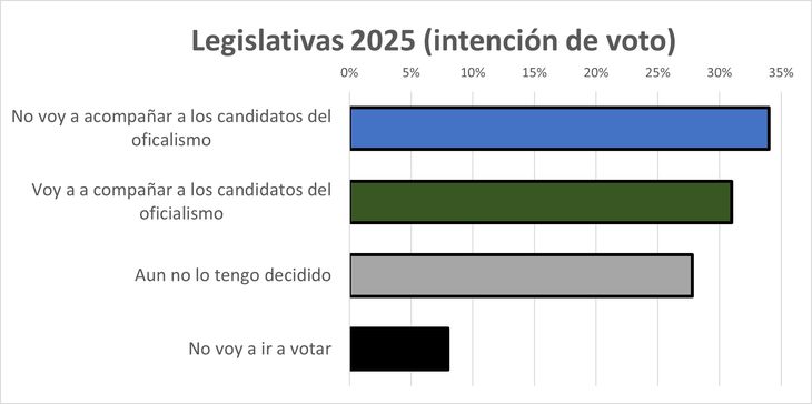 En una encuesta celebrada entre el 9 y el 12 de junio, sobre 1763 casos en todo el país (margen de error +/1 2.34%), la gente de Equipo Mide, Gonzalo de Janín y Pedro Antenucci, plantean el escenario de 3 tercios con la oposición marginalmente ganadora. Mas allá de los números, esto refleja el alejamiento y “enojo” -circunstancial o no- de quienes votaron por LLA en 2023  (no la incluimos en nuestras estimaciones). En una encuesta celebrada entre el 9 y el 12 de junio, sobre 1763 casos en todo el país (margen de error +/1 2.34%), la gente de Equipo Mide, Gonzalo de Janín y Pedro Antenucci, plantean el escenario de 3 tercios con la oposición marginalmente ganadora. Mas allá de los números, esto refleja el alejamiento y “enojo” -circunstancial o no- de quienes votaron por LLA en 2023  (no la incluimos en nuestras estimaciones).