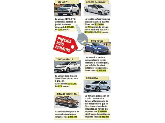 Autos: por cambio impositivo, hay modelos que bajan un 25%