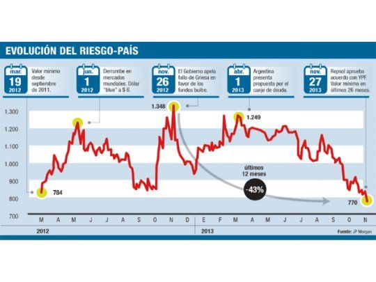 Para ahorristas: pese a fiesta, bonos aún con buenos retornos
