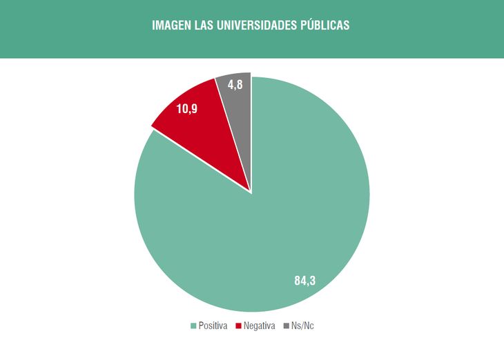 Casi el 85% tiene una imagen positiva de las universidades públicas.