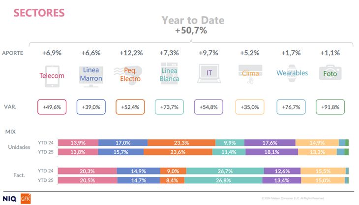 Data on categories belong to Nielsen IQ and GFK Data on categories belong to Nielsen IQ and GFK