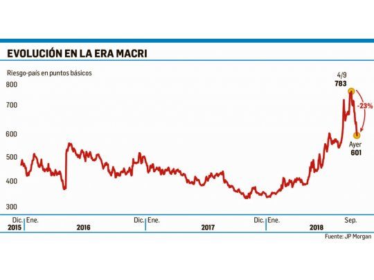 Riesgo-país bajó a 601 puntos (menor nivel en mes y medio)