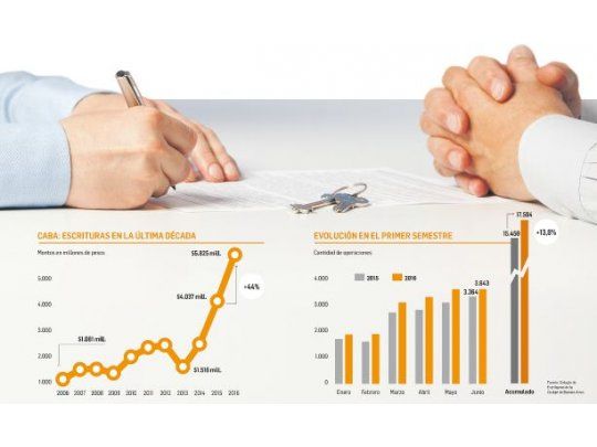 Por blanqueo y créditos apuestan a que inmuebles suban 15%