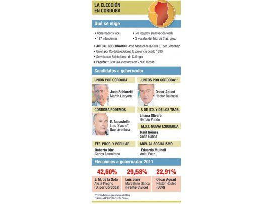 Córdoba, round clave para De la Sota y Macri