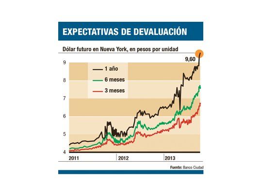 En N. York apuestan a un dólar oficial de $ 9,60 en doce meses