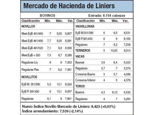 Oferta y demanda compensaron Liniers