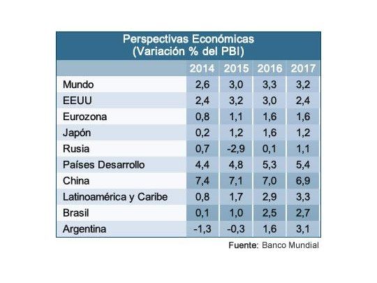 Banco Mundial prevé que la economía argentina caerá 0,3%