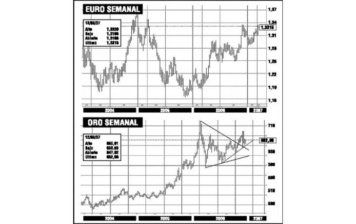 ámbito.com | Wall Street, vulnerable; euro y oro, a la expectativa