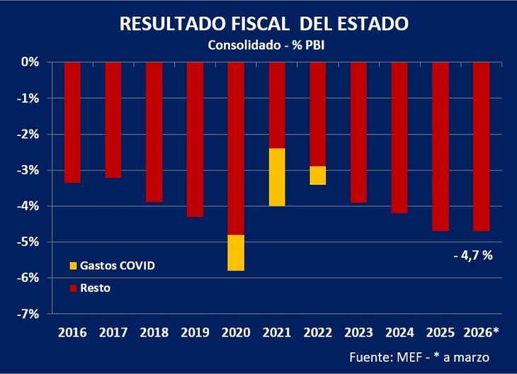 Uruguay mantiene alto su déficit fiscal, con nuevas presiones en la mira. Uruguay mantiene alto su déficit fiscal, con nuevas presiones en la mira.