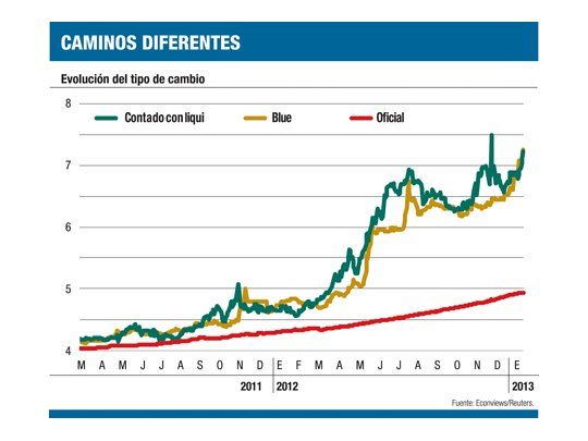 Divorcio en mercado: cae el riesgo-país pero aumentó el “blue”