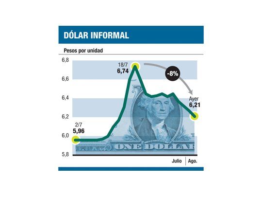 Dólar “blue” pasó del auge al desplome: bajó un 8% en 15 días