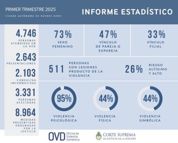 Las denuncias durante el primer trimestre contaron con 53 por día en promedio.