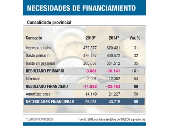 Provincias necesitan ya un 68% más de fondos