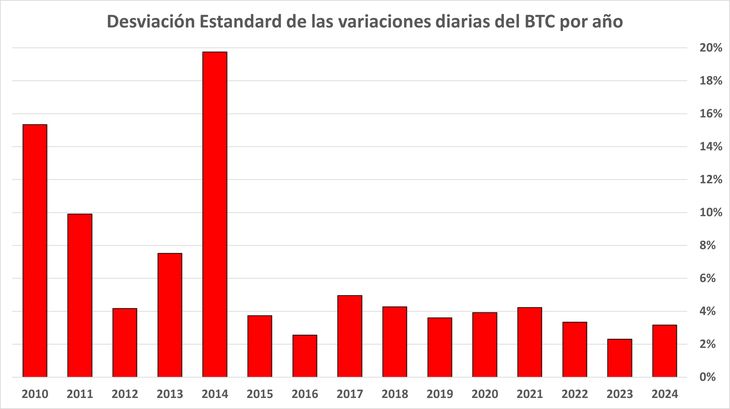 La volatilidad del Bitcoin parece estar reduciéndose año a año La volatilidad del Bitcoin parece estar reduciéndose año a año