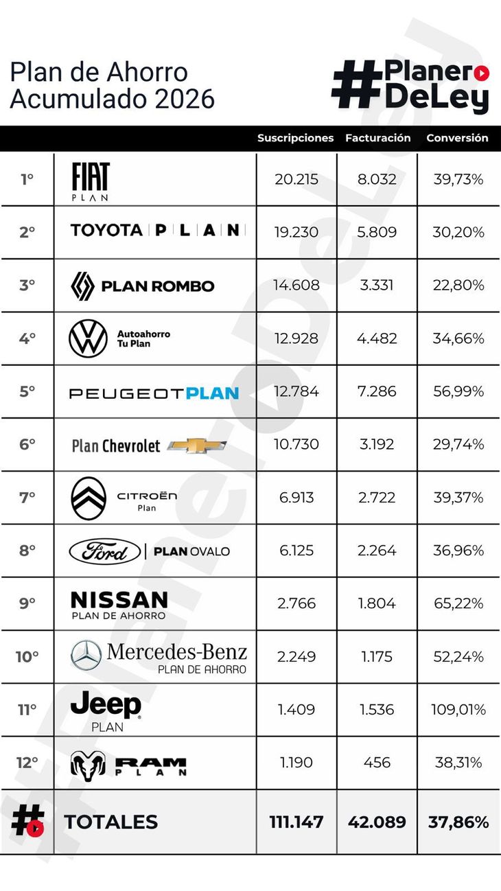En el acumulado anual, Fiat Plan lidera con 20.215 suscripciones y 8.032 unidades facturadas, alcanzando una conversión del 39,73%. En el acumulado anual, Fiat Plan lidera con 20.215 suscripciones y 8.032 unidades facturadas, alcanzando una conversión del 39,73%.