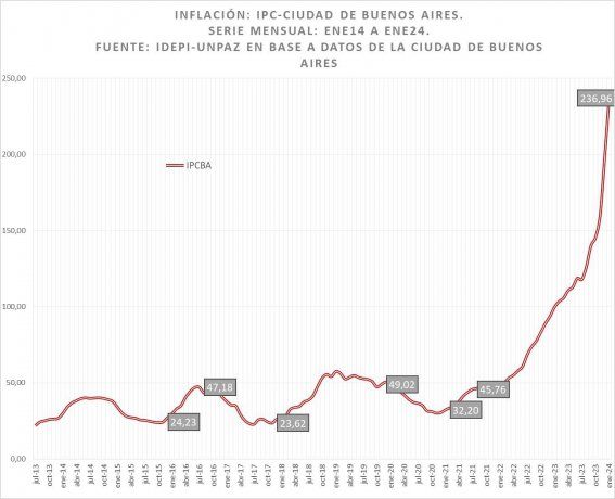 Inflación en la Ciudad de Buenos Aires los últimos 10 años. Inflación en la Ciudad de Buenos Aires los últimos 10 años.