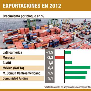 Mercosur: exportaciones se desploman un 2,2%