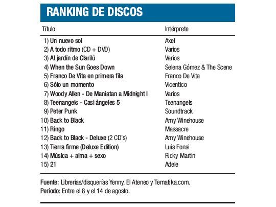 Ranking de discos