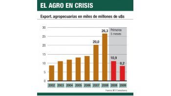 Se derrumbó exportación agrícola por mala cosecha