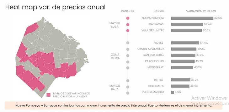 Fuente: Zonaprop. Aquí que barrios subieron más de precio en un año y donde menos Fuente: Zonaprop. Aquí que barrios subieron más de precio en un año y donde menos