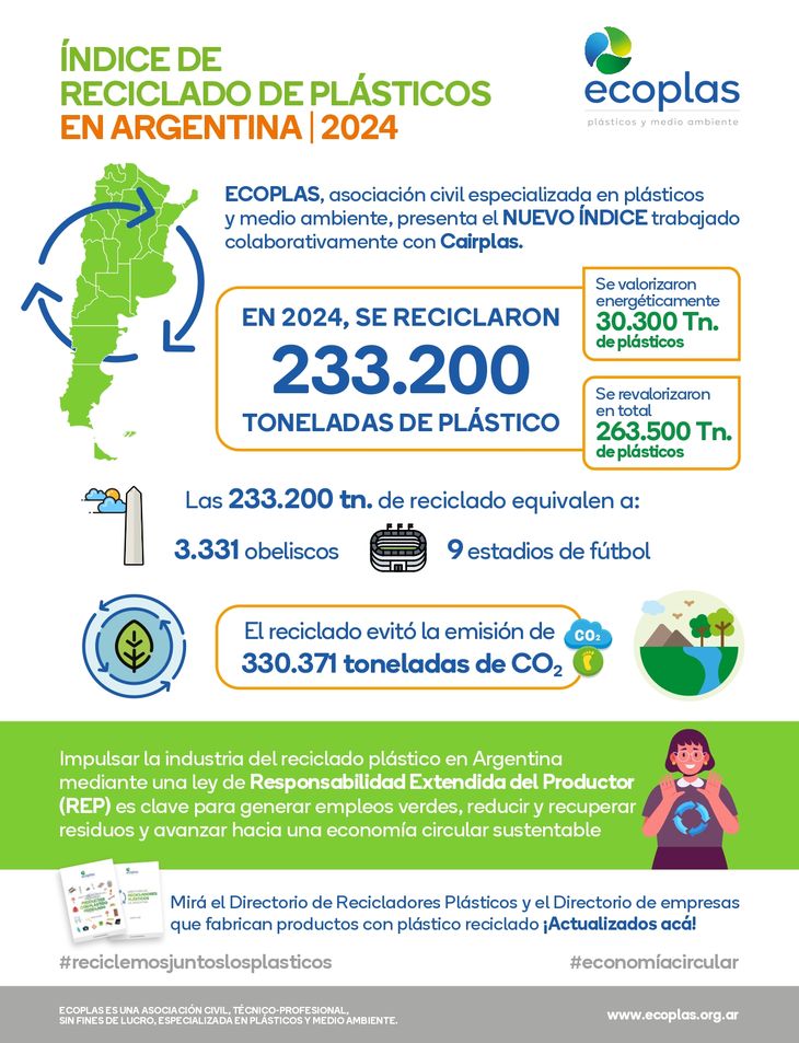 El índice de reciclados plásticos en Argentina.
